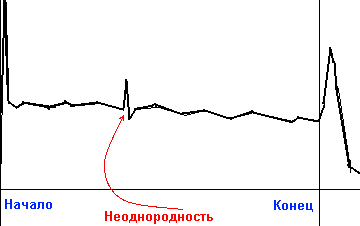 ���������� �����: ����� ������������� ������