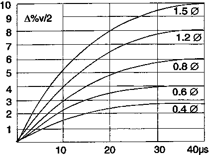 ������ ��������� � ������� ����� �� �������