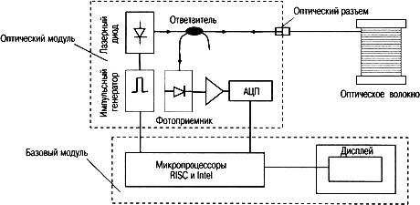   OTDR