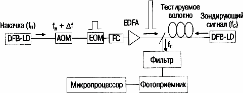     (BOTDA)