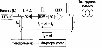     (BOTDR)