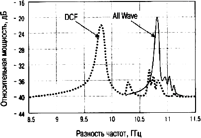  SPBS   AllWave  DCF